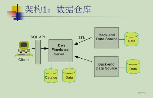 數據倉庫與數據挖掘 發展歷程、需求驅動及數據處理服務