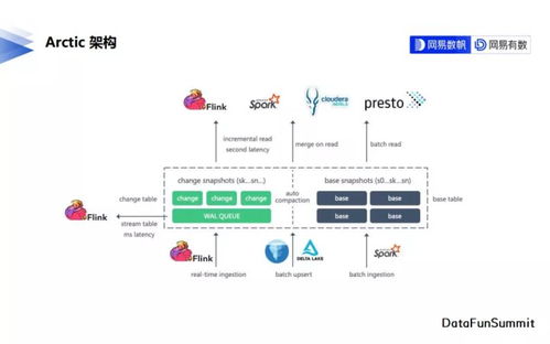 網(wǎng)易數(shù)帆開(kāi)源流批一體實(shí)時(shí)數(shù)據(jù)湖 Arctic ，助力數(shù)據(jù)處理與存儲(chǔ)創(chuàng)新