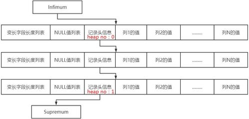 InnoDB 中頁與行數據的存儲格式