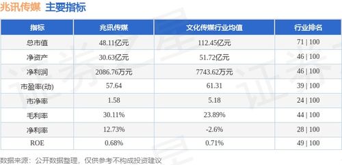 廣告業(yè)務(wù)板塊表現(xiàn)穩(wěn)健，兆訊傳媒本周微漲0.85%，主力資金呈現(xiàn)凈流出態(tài)勢(shì)